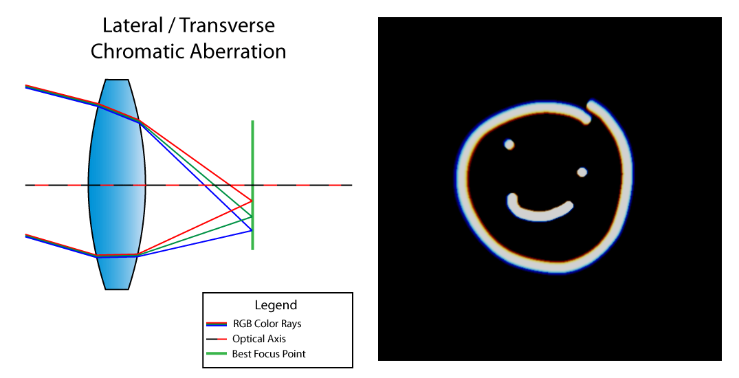 lateral transverse chromatic aberration